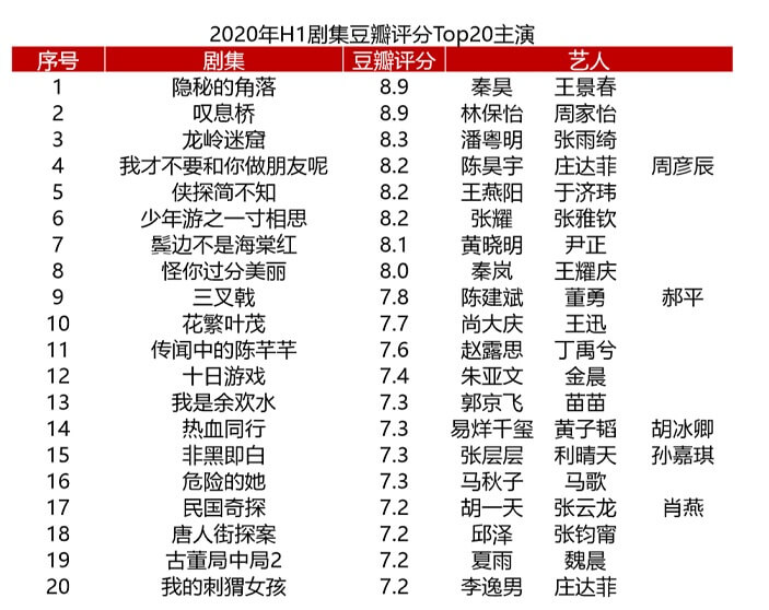 影视明星新格局 实力大叔强势圈地，流量明星承包代言！