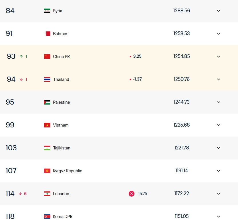 FIFA排名再变天：国足反超泰国至第93，6月9日直接对话定生死