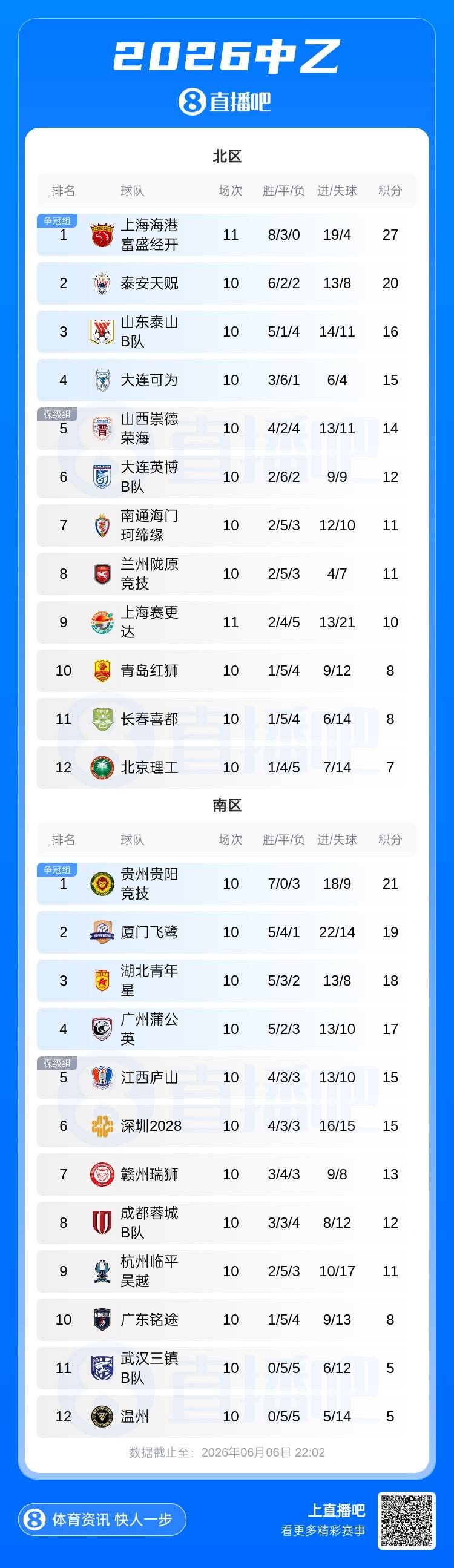 中乙北区:海港B队11轮不败7分领跑 北京理工补赛1-2遭山西逆转 中乙北区:海港B队11轮不败7分领跑 北京理工补赛1-2遭山西逆转