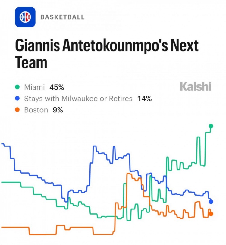 字母哥下家赔率更新:热火45%创历史新高 字母哥下家赔率更新:热火45%创历史新高