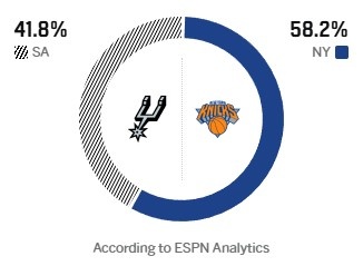 ESPN给出G3胜率:马刺41.8% 尼克斯58.2% ESPN给出G3胜率:马刺41.8% 尼克斯58.2%