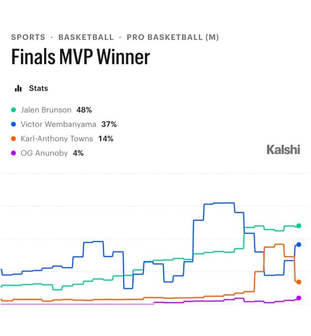 布伦森领跑FMVP概率 文班亚马37%紧随其后
