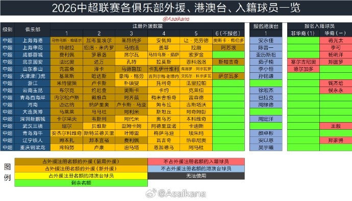 夏窗6月18日0时开启 手续完成即出战 同日9点截止注册 夏窗6月18日0时开启 手续完成即出战 同日9点截止注册