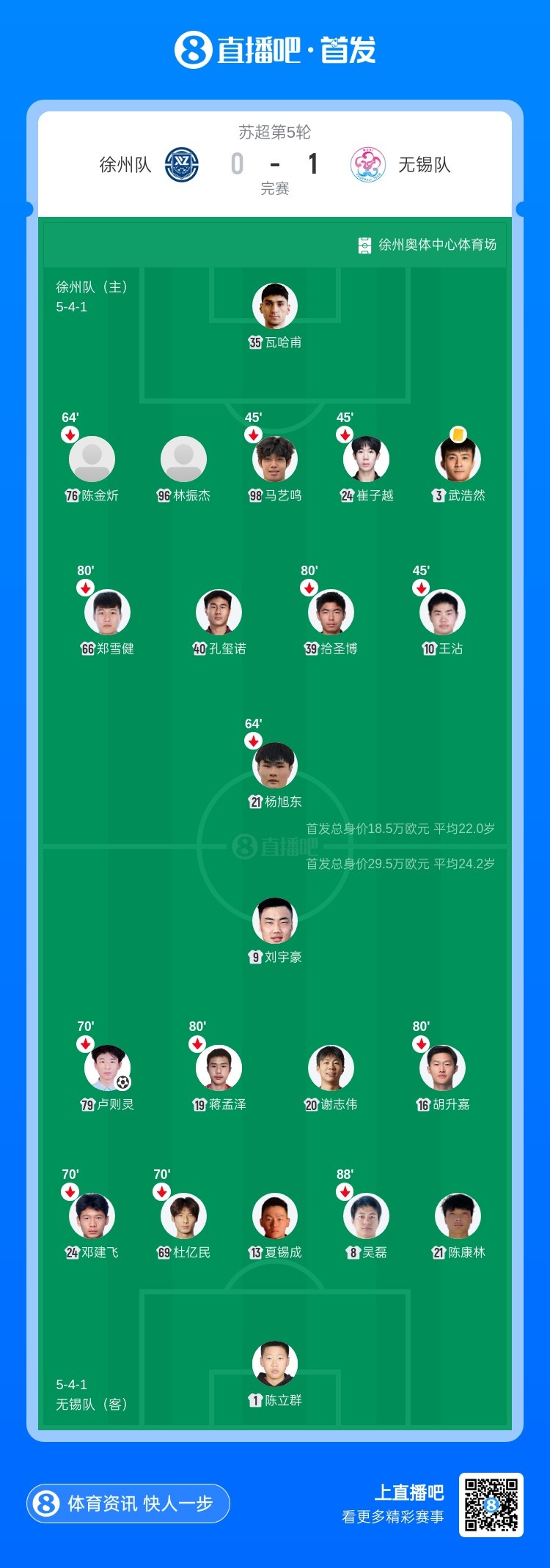 卢则灵一击制胜 无锡客场1-0徐州5轮不败