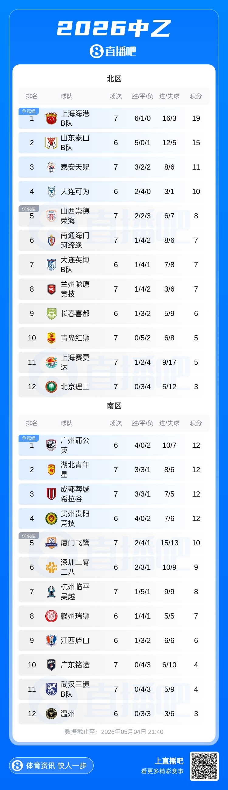 海港B队1-0泰安领跑北区,南区前四同积12分混战 海港B队1-0泰安领跑北区,南区前四同积12分混战