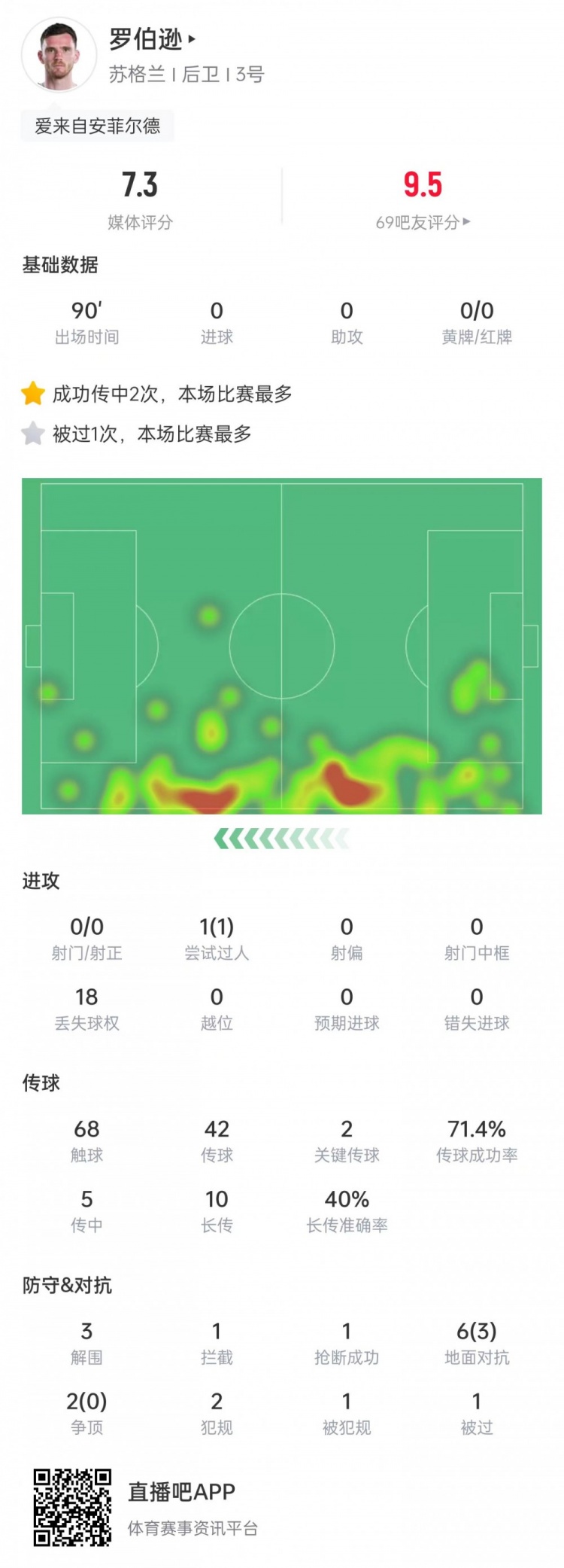 罗伯逊攻防一体 2次关键传球3解围助苏格兰1-0海地