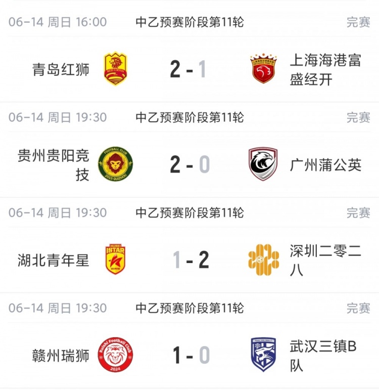 海港B队赛季首败 北区6分领跑；贵阳竞技三连胜 南区5分领跑