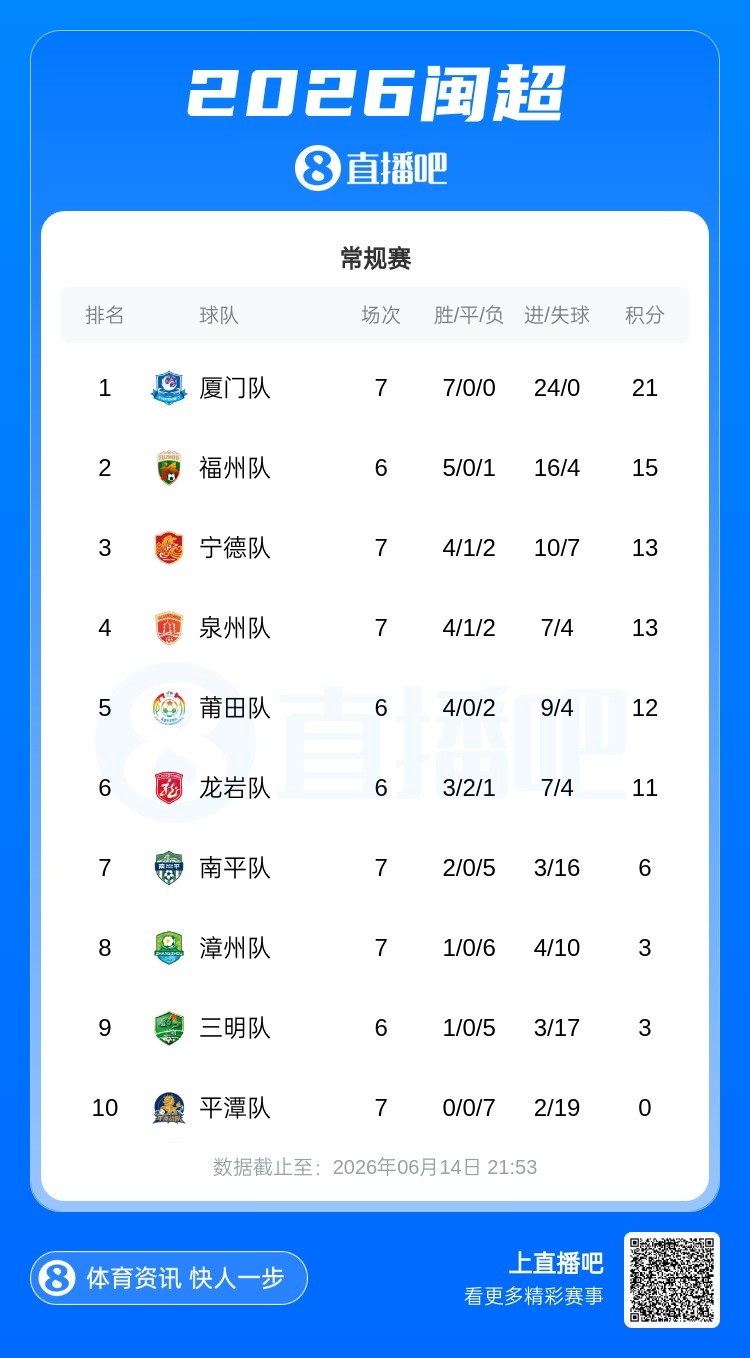 闽超第七轮:厦门7-0平潭七连胜零失球领跑,福州2-0宁德升至次席 闽超第七轮:厦门7-0平潭七连胜零失球领跑,福州2-0宁德升至次席