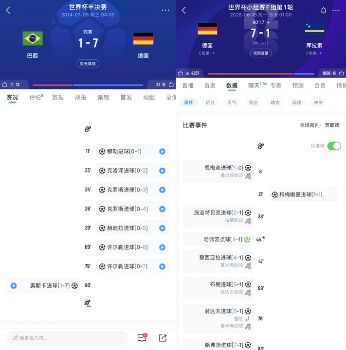 德国7-1屠库拉索创纪录 日本两度扳平荷兰 亚足联不败金身 德国7-1屠库拉索创纪录 日本两度扳平荷兰 亚足联不败金身