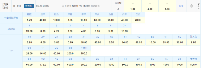 竞彩让两球胜赔1.82:西班牙首战佛得角有望迎大胜 竞彩让两球胜赔1.82:西班牙首战佛得角有望迎大胜