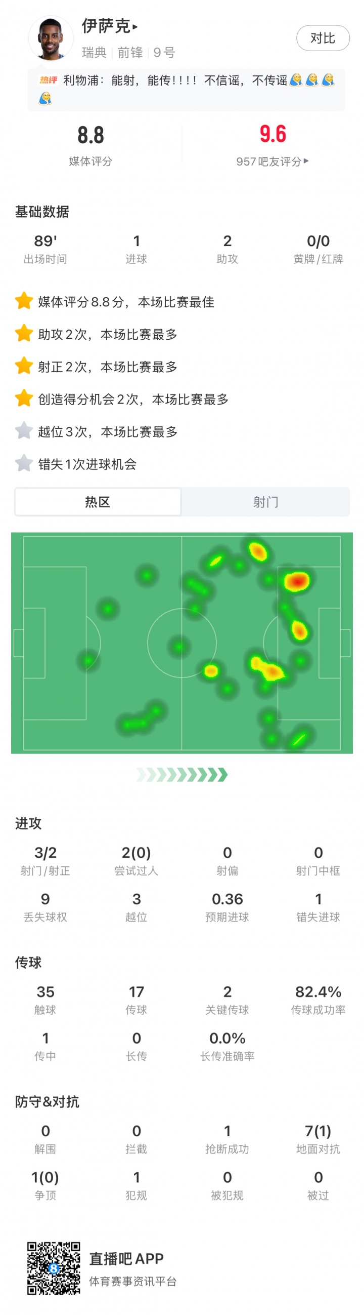 伊萨克1球2助攻独造3球 瑞典5-1突尼斯取小组首胜 伊萨克1球2助攻独造3球 瑞典5-1突尼斯取小组首胜