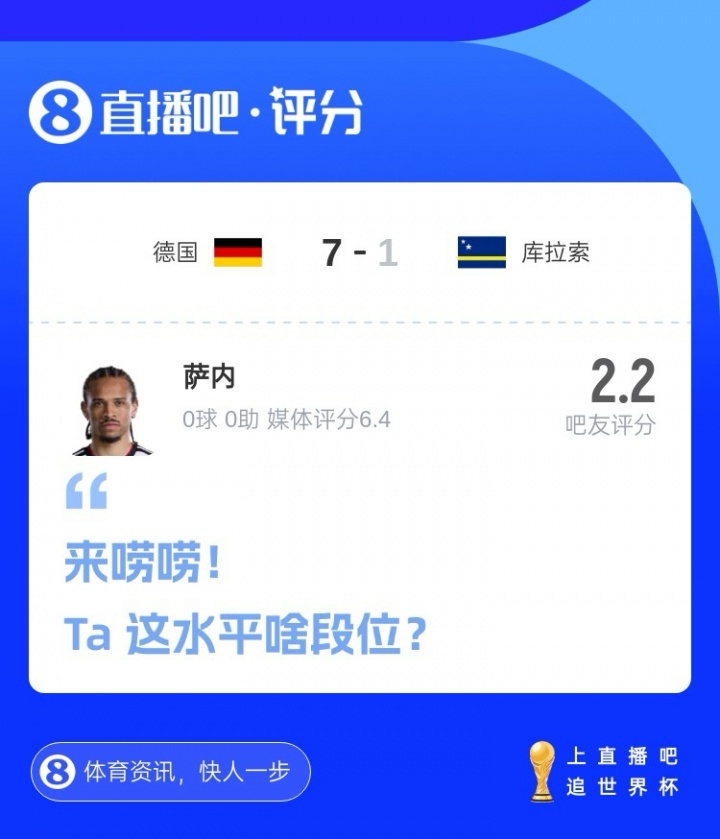 世界杯花絮：亚足联不败开局 德国7-1再现 范戴克破门