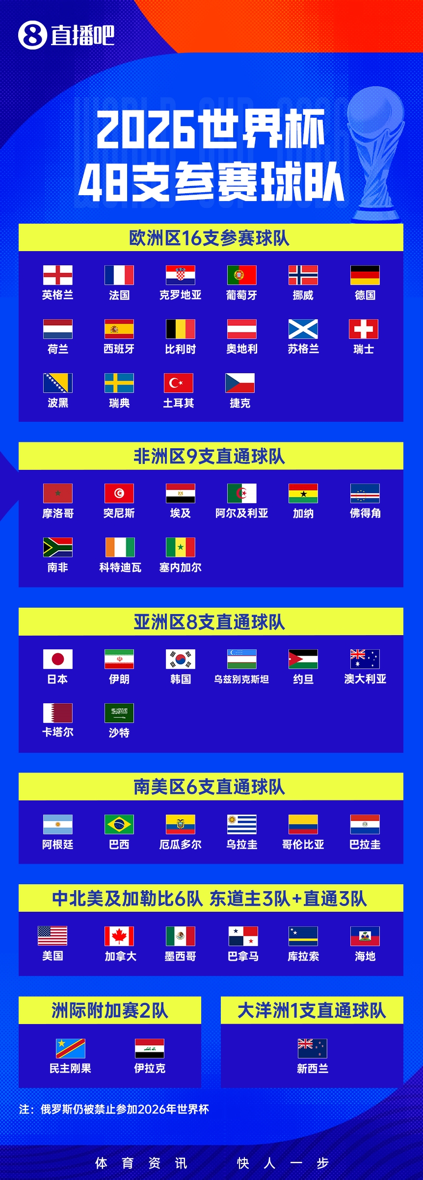 亚洲足球真实版图:世界杯9席=亚洲前9,国足仅列第13 亚洲足球真实版图:世界杯9席=亚洲前9,国足仅列第13