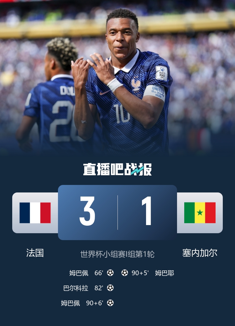 姆巴佩双响成法国队史射手王，世界杯首战3-1复仇塞内加尔