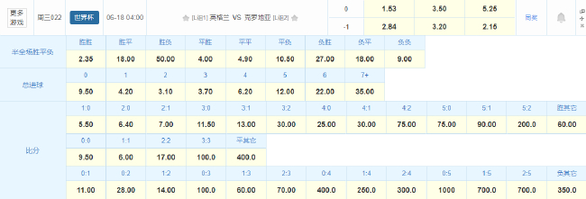 英格兰1.53赔率低开,L组首战克罗地亚数据指向1-0小胜 英格兰1.53赔率低开,L组首战克罗地亚数据指向1-0小胜