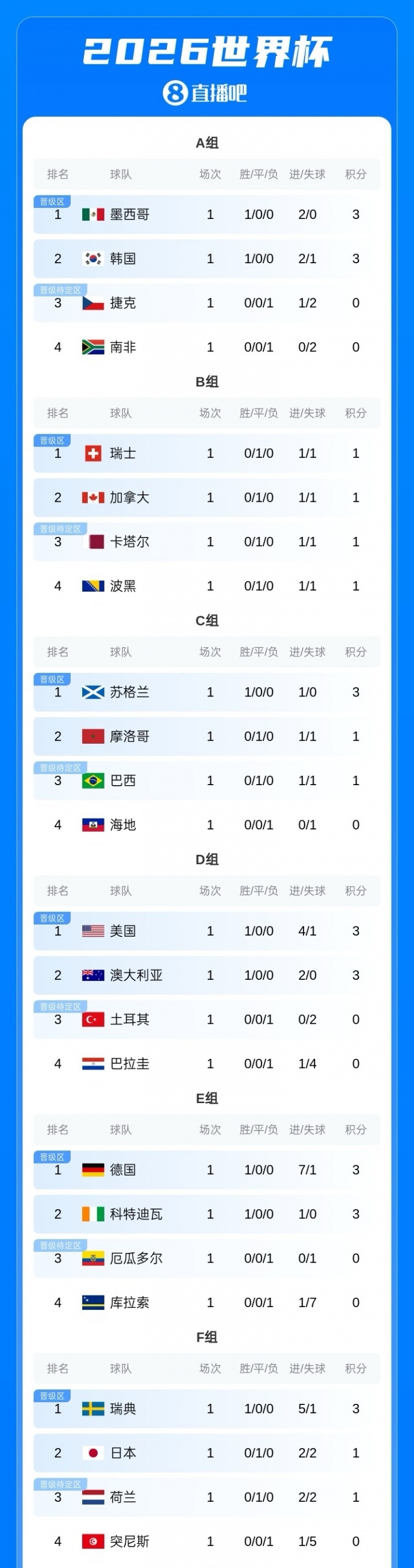 18位亿元先生首轮数据：哈兰德双响+造乌龙，姆巴佩2球，贝林厄姆传射