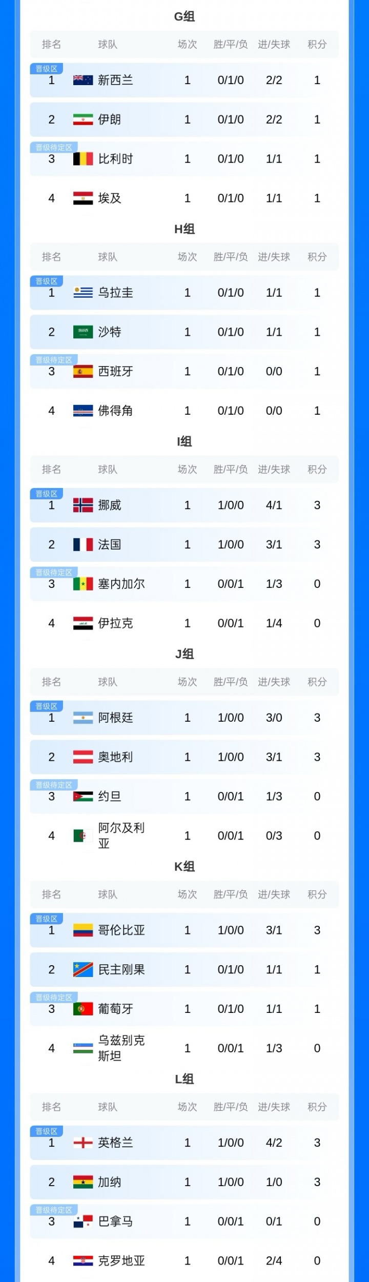 18位亿元先生首轮数据：哈兰德双响+造乌龙，姆巴佩2球，贝林厄姆传射