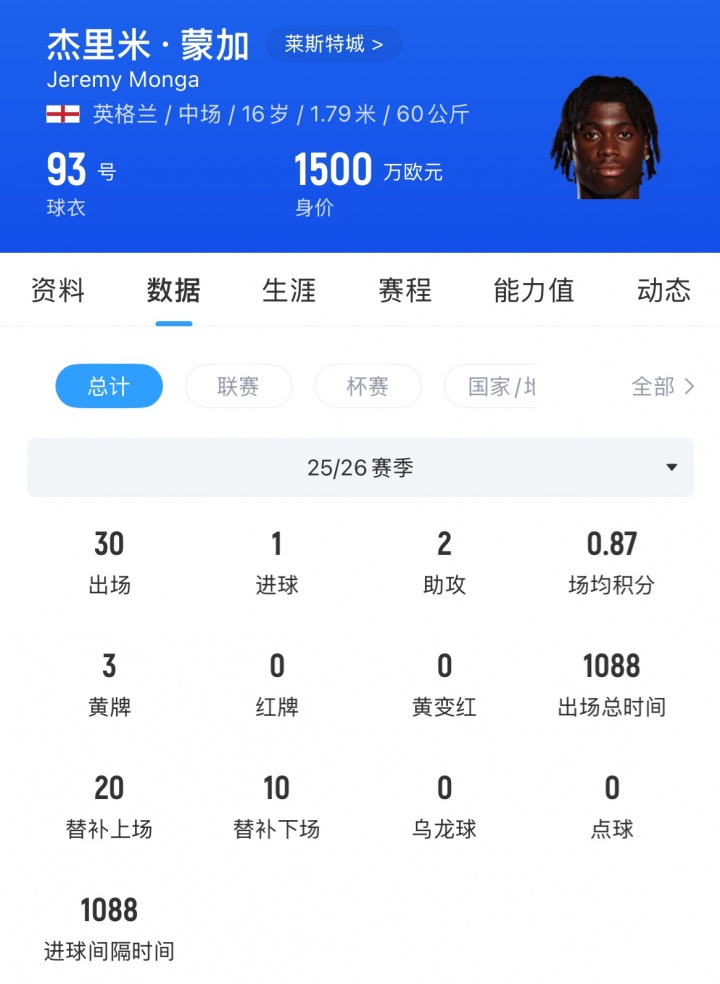 阿森纳正式报价莱斯特城16岁边锋蒙加 转会费预估1000-1500万镑