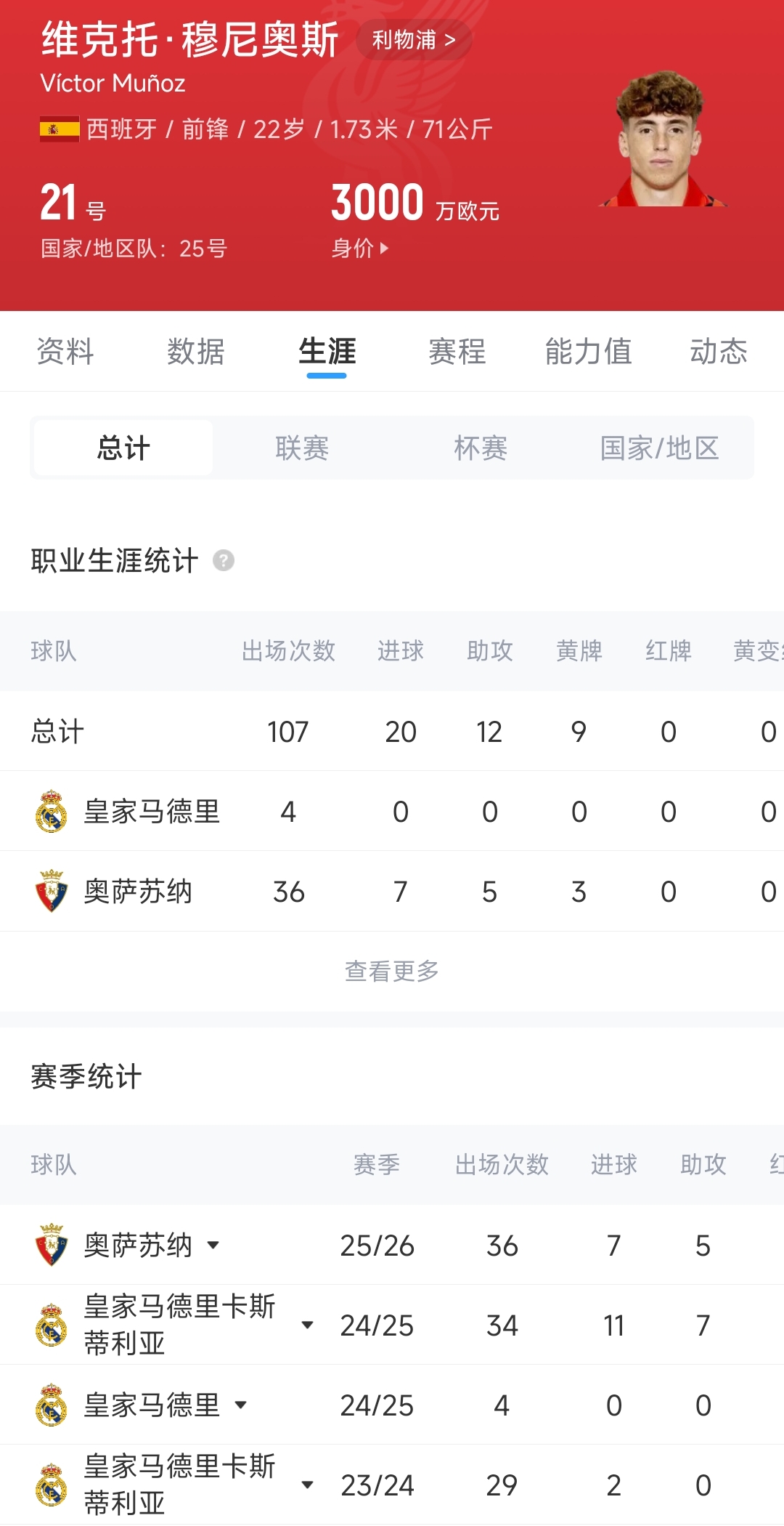 利物浦4000万欧截胡纽卡，签下22岁西班牙边锋穆尼奥斯