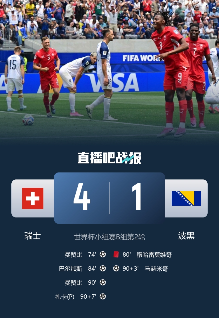 瑞士4-1十人波黑暂居榜首 曼赞比替补双响 内马尔确认缺席次轮