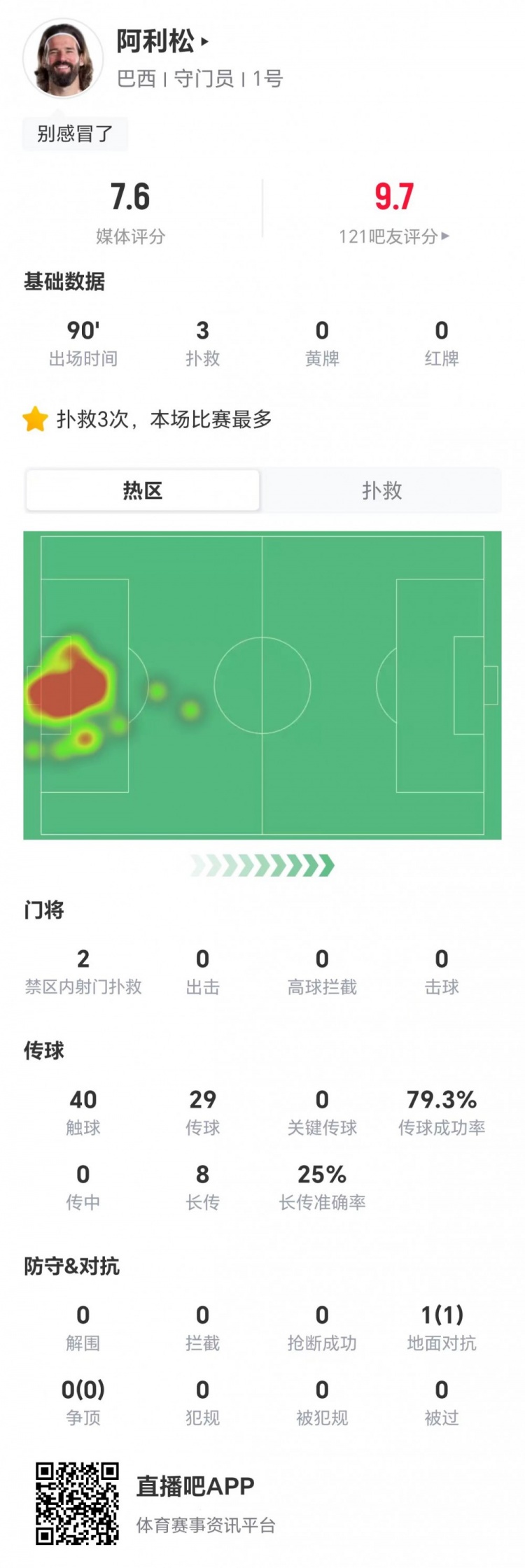 33岁阿利松零封海地,3次扑救2次禁区救险获评7.6分 33岁阿利松零封海地,3次扑救2次禁区救险获评7.6分