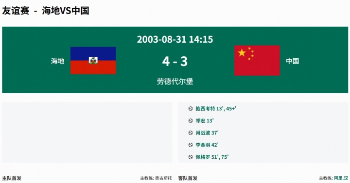 两战一平一负，国足对海地历史战绩不占优，海地世界杯垫底出局