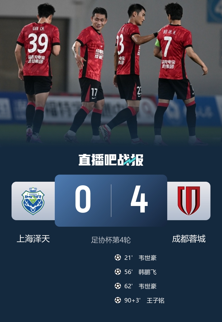 韦世豪双响韩鹏飞头槌,成都蓉城4-0上海泽天晋级足协杯16强 韦世豪双响韩鹏飞头槌,成都蓉城4-0上海泽天晋级足协杯16强