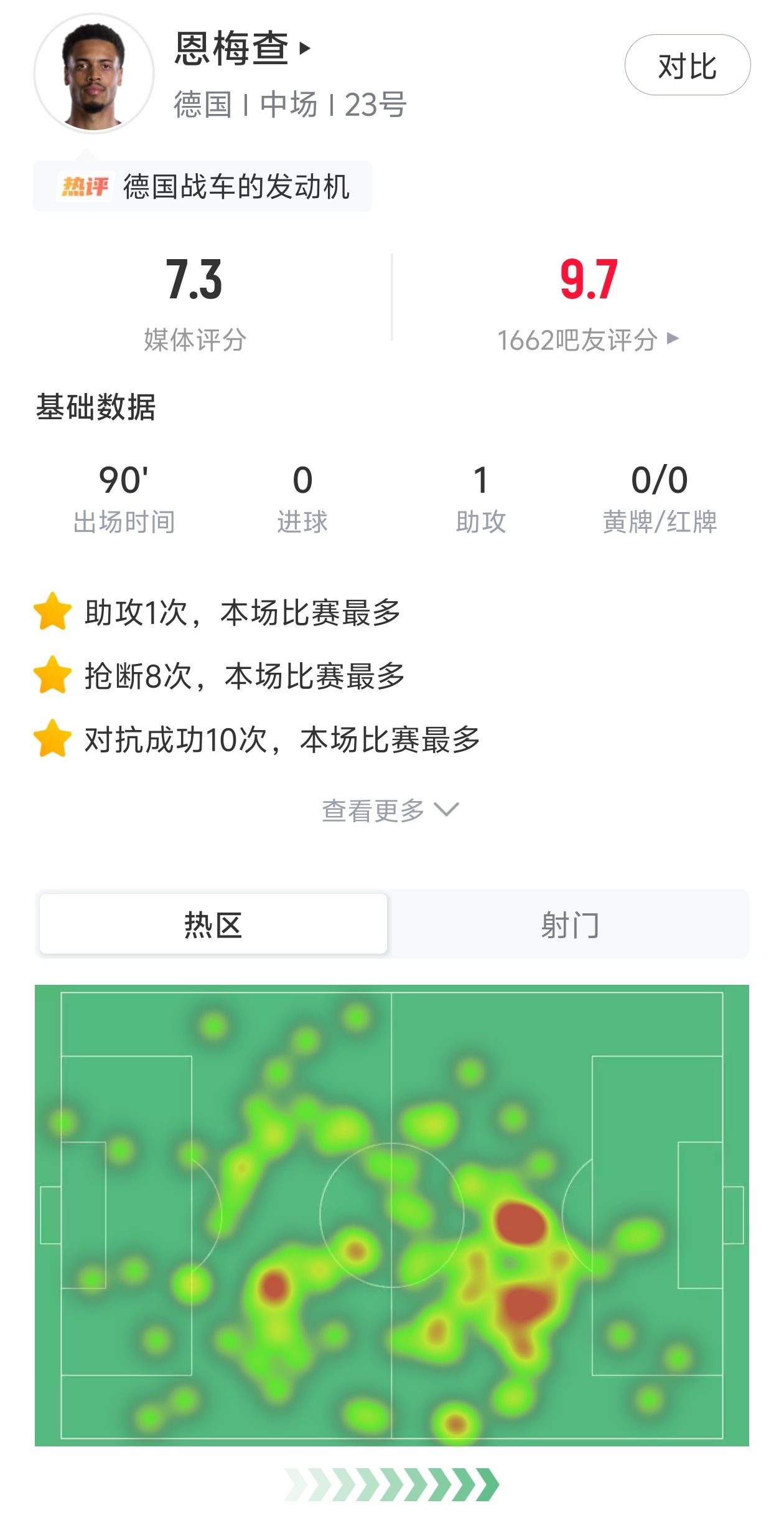 恩梅查绝杀助攻+8次抢断 德国2-1科特迪瓦提前出线 恩梅查绝杀助攻+8次抢断 德国2-1科特迪瓦提前出线
