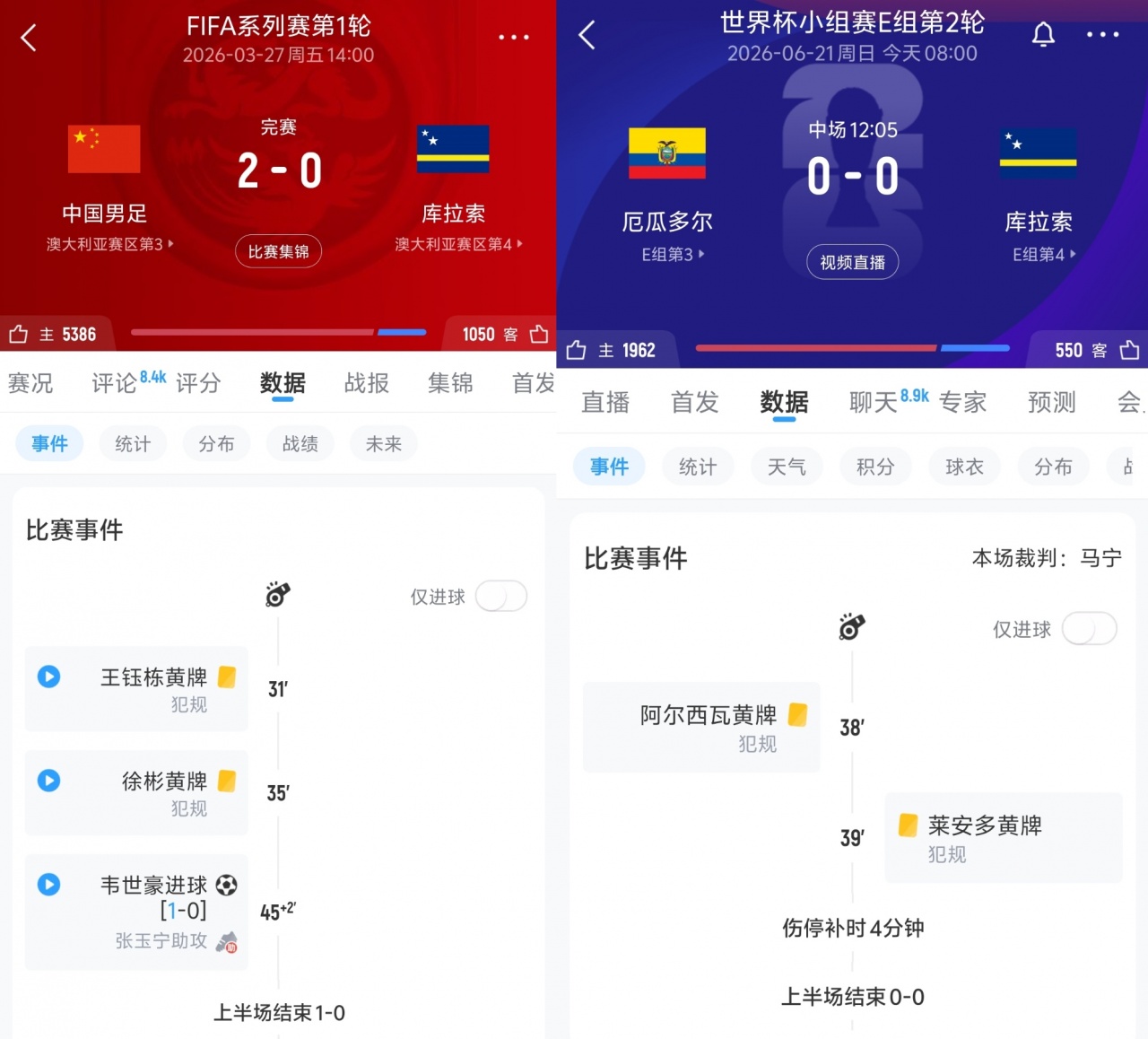 数据对比：国足半场1-0库拉索 厄瓜多尔半场0-0闷平