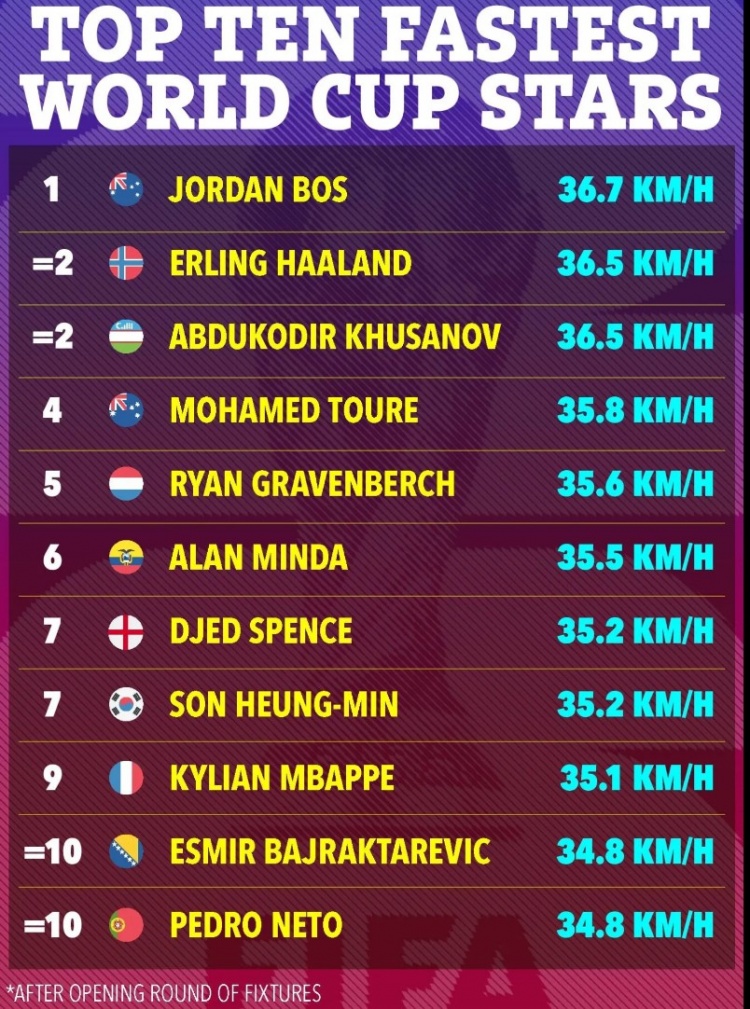 世界杯首轮速度榜:博斯36.7km/h封王,哈兰德姆巴佩未进前三