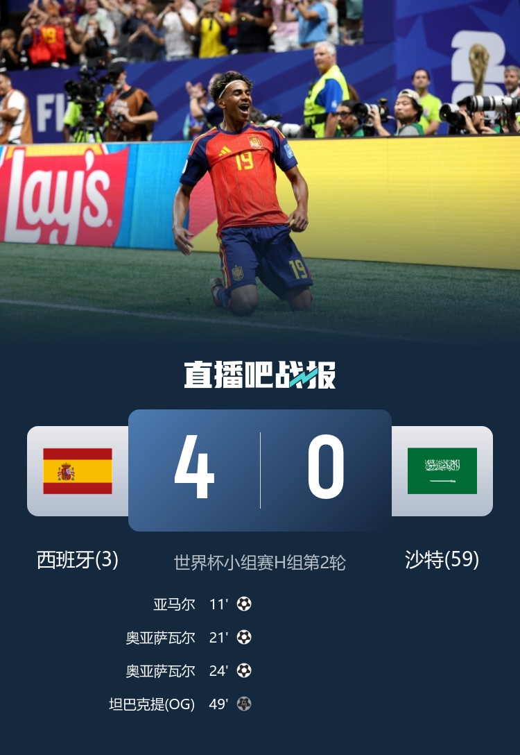 亚马尔首球+奥亚萨瓦尔2射1传 西班牙4-0沙特升榜首 比利时0-0伊朗两连平 亚马尔首球+奥亚萨瓦尔2射1传 西班牙4-0沙特升榜首 比利时0-0伊朗两连平