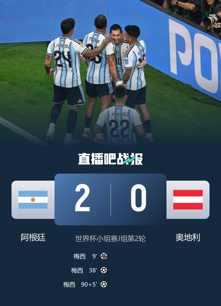 世界杯射手王易主!梅西18球双响助阿根廷2-0奥地利提前出线 世界杯射手王易主!梅西18球双响助阿根廷2-0奥地利提前出线