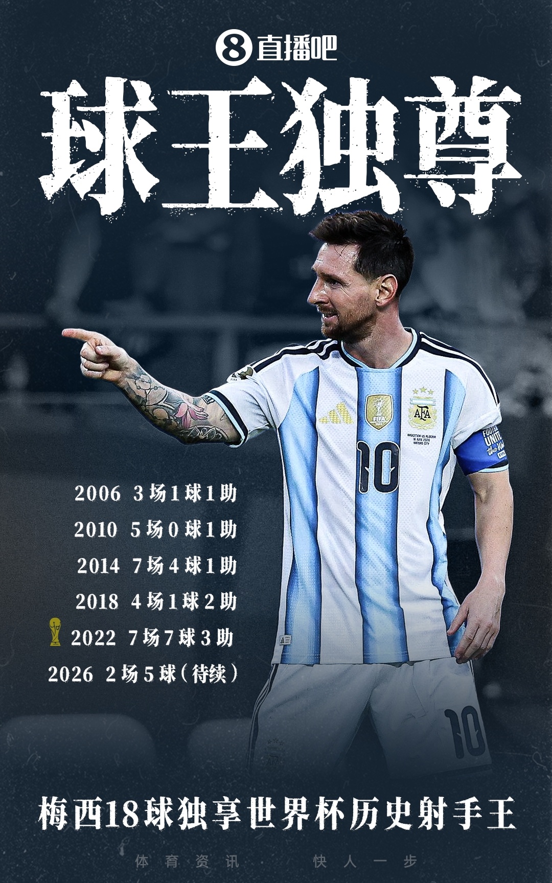 世界杯射手王易主!梅西18球双响助阿根廷2-0奥地利提前出线 世界杯射手王易主!梅西18球双响助阿根廷2-0奥地利提前出线