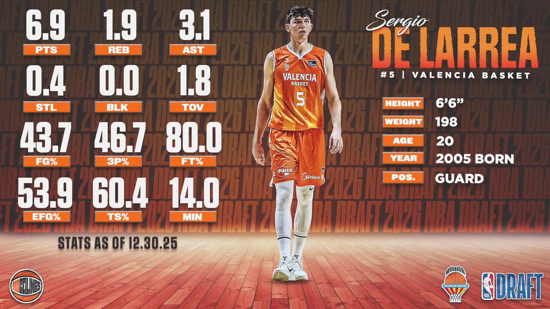 西班牙高控卫德·拉雷亚：欧洲球商与NBA体测的博弈