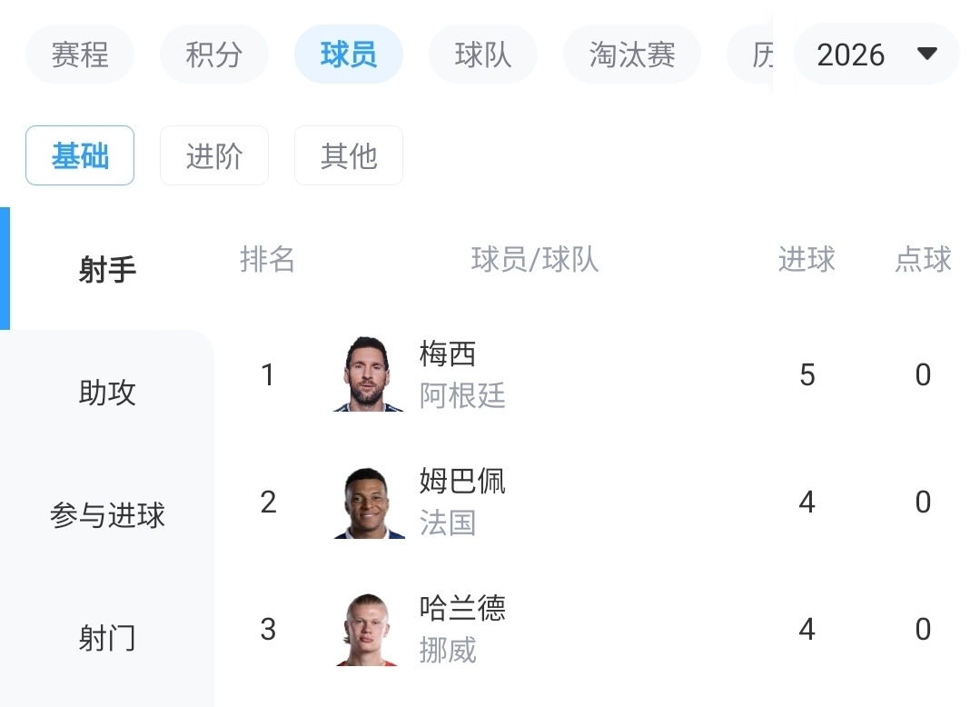 13球神迹：梅西5球领跑，姆巴佩哈兰德4球紧逼