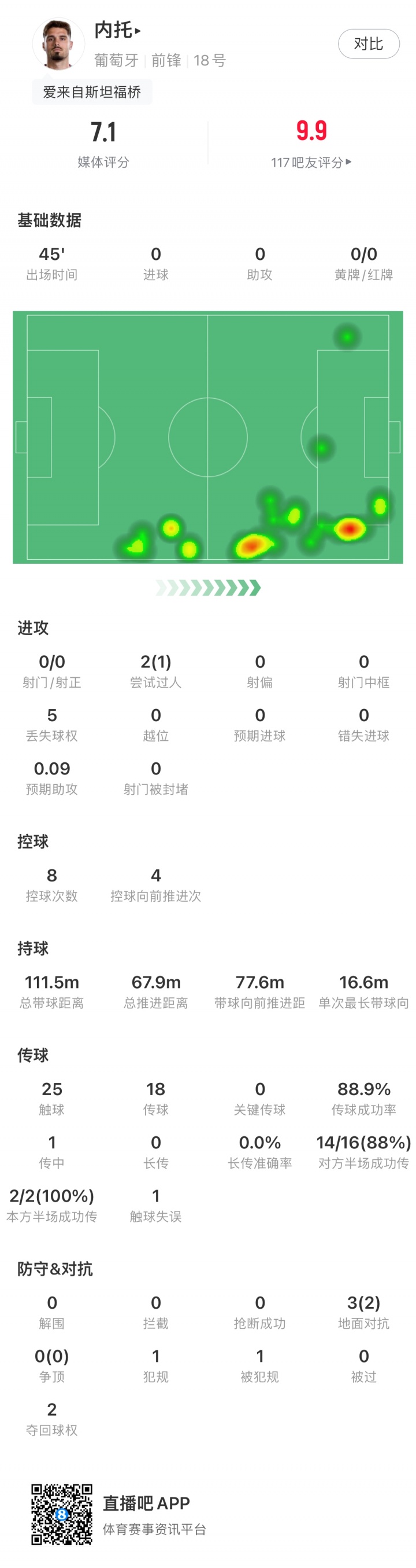 内托半场0射门1成功过人，传球成功率88.9%被换下