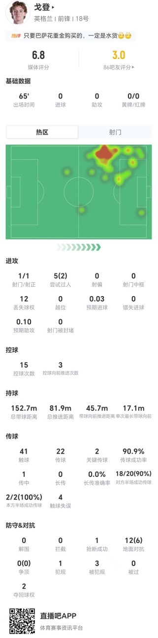 戈登65分钟数据：1射1正5过2成，12次丢球权获评6.8