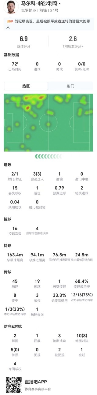 帕沙利奇72分钟2射1正2失良机，15次丢失球权成克罗地亚隐患