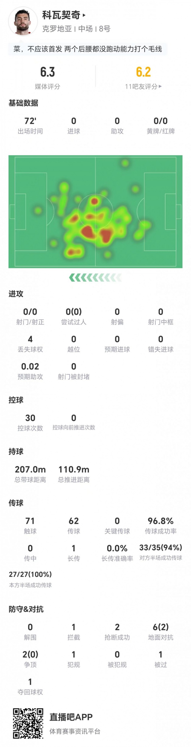 科瓦契奇全场隐身：0射门0关键传球，8对抗仅2成功评分6.3