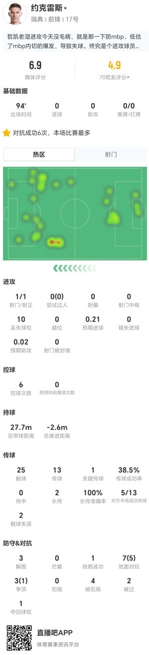 约克雷斯全场10次丢失球权仅1射正，瑞典0-3法国