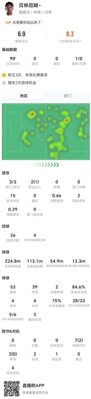 贝林厄姆3射3正2失良机，评分6.9难掩效率低下