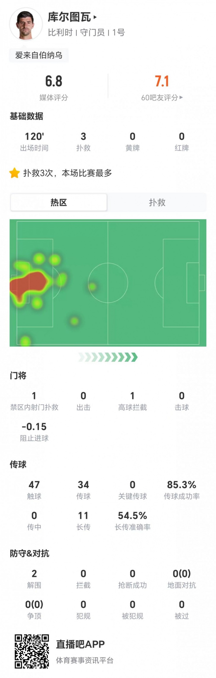 库尔图瓦3扑救2解围11长传6成功，评分6.8比利时零封