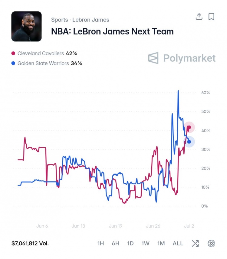 Polymarket更新詹姆斯下家赔率：骑士42.1%反超勇士34.3%