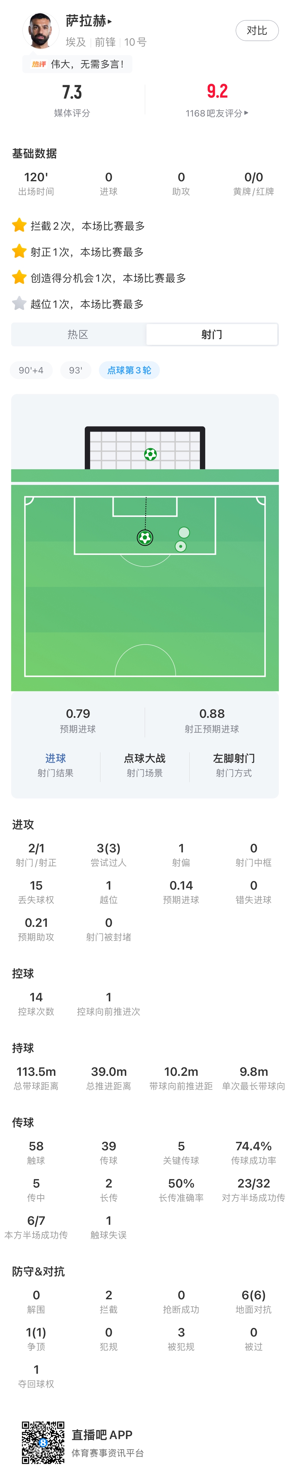 埃及点球5-3淘汰澳大利亚，萨拉赫勺子点球当选全场最佳
