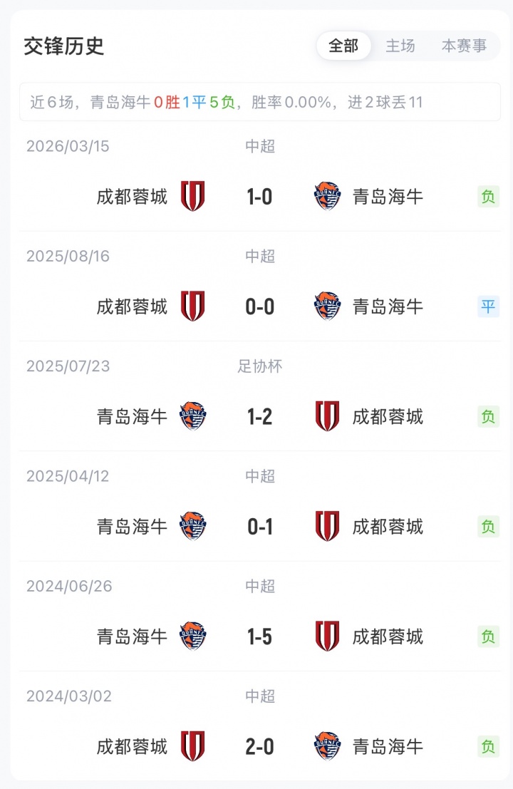 海牛蓉城首发:外援2-3,韦世豪费利佩先发,刘国宝林创益在列 海牛蓉城首发:外援2-3,韦世豪费利佩先发,刘国宝林创益在列