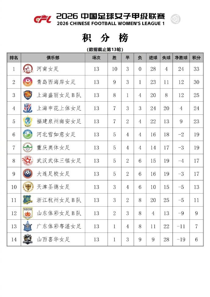 申花上体女足6-3擒山西 常规赛第四晋级争冠组 申花上体女足6-3擒山西 常规赛第四晋级争冠组