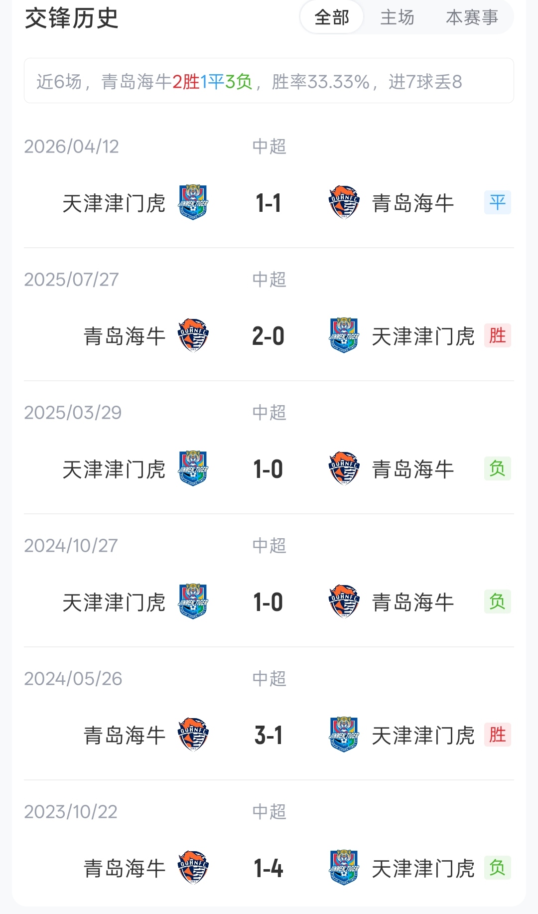 三外援对四外援 海牛主场迎津门虎首发出炉 三外援对四外援 海牛主场迎津门虎首发出炉