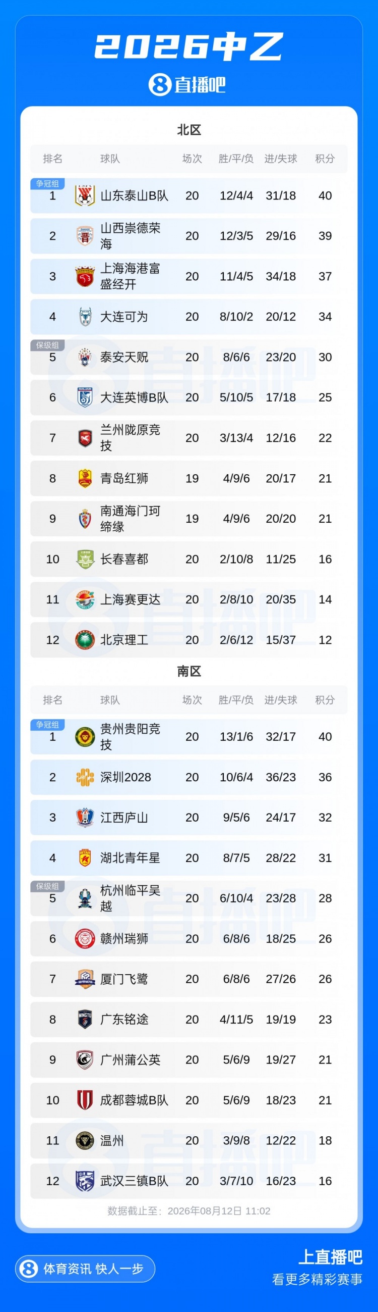 中乙补赛杭州临平吴越4-3贵州贵阳竞技 预赛剩2轮距前四3分