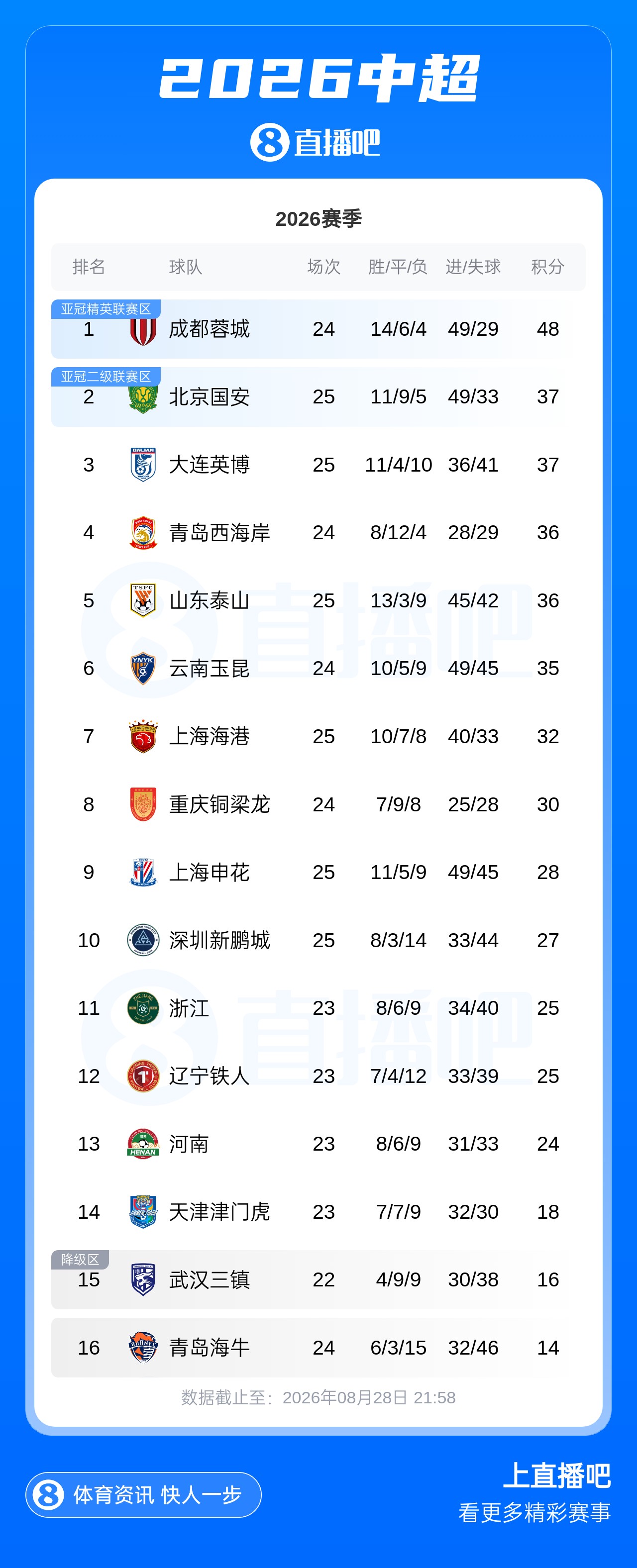 中超积分榜：海港5轮狂揽13分升至第7，国安、英博同分居二三位