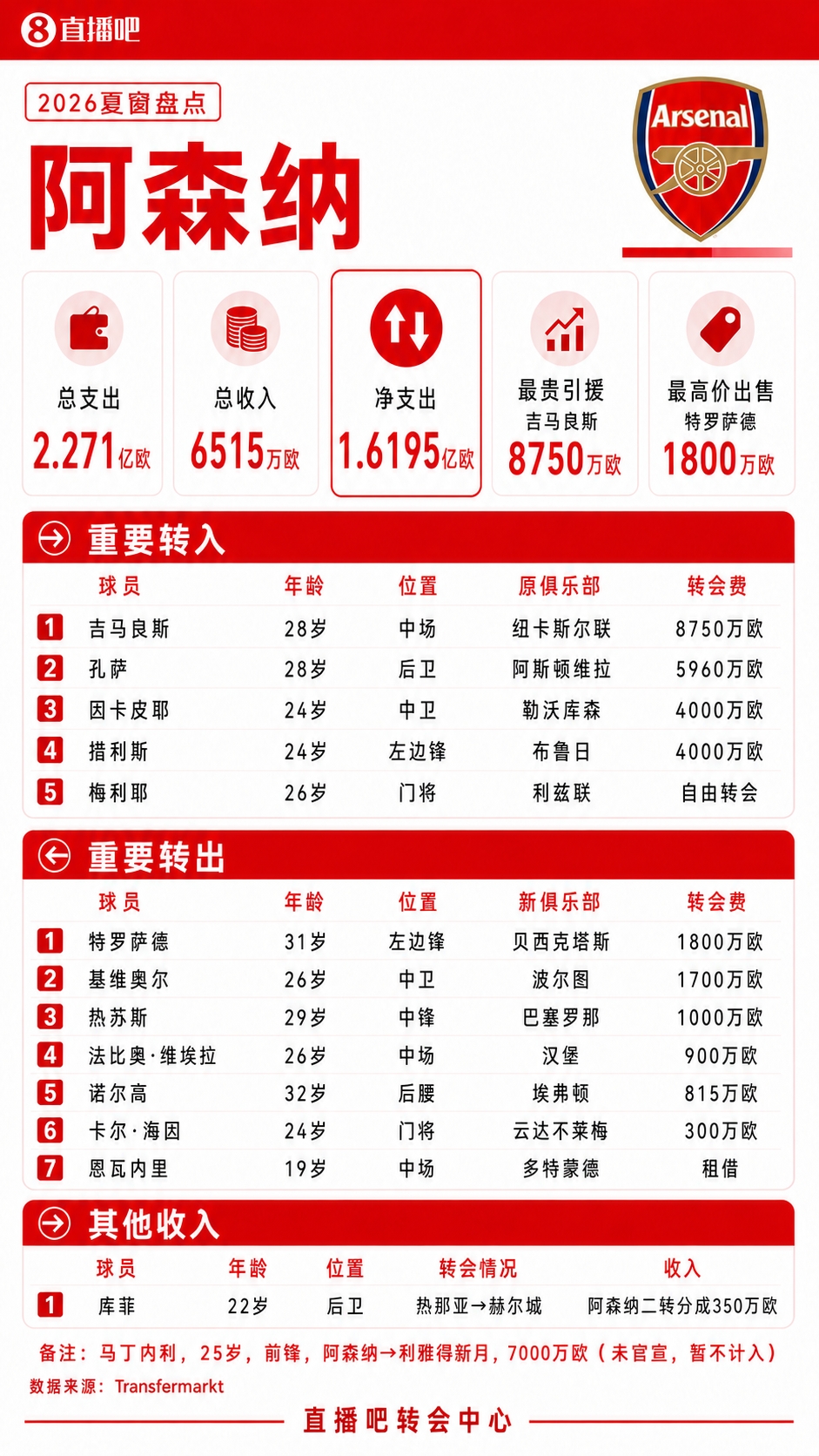 阿森纳夏窗:总支出2.27亿!8750万签吉马良斯,1800万卖特罗萨德